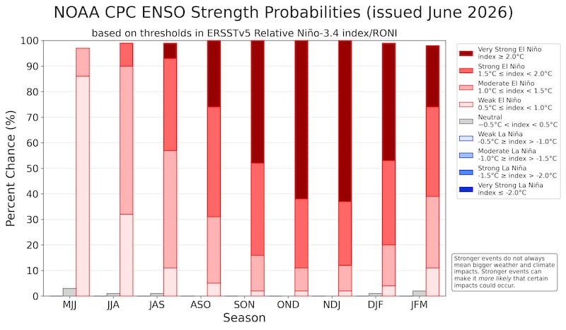 NOAA El Niño probabilities